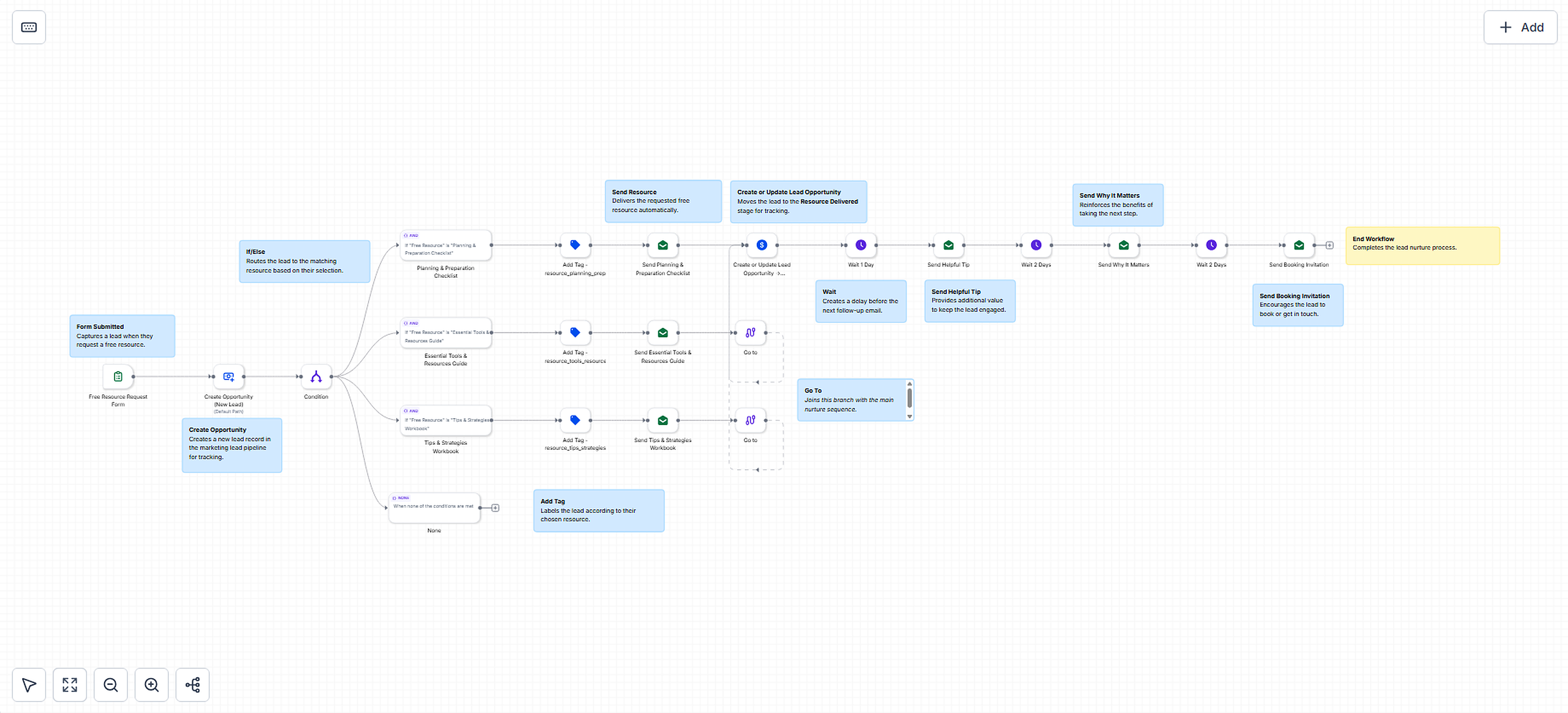 GoHighLevel workflow showing lead capture, personalized resource delivery, CRM updates, email nurture, and booking invitation
